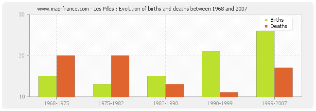 Les Pilles : Evolution of births and deaths between 1968 and 2007